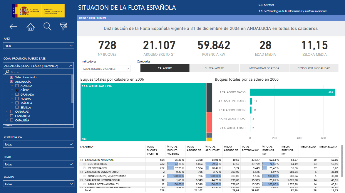 Datos de www.mapa.gob.es sobre el número de buques en Cádiz en 2006