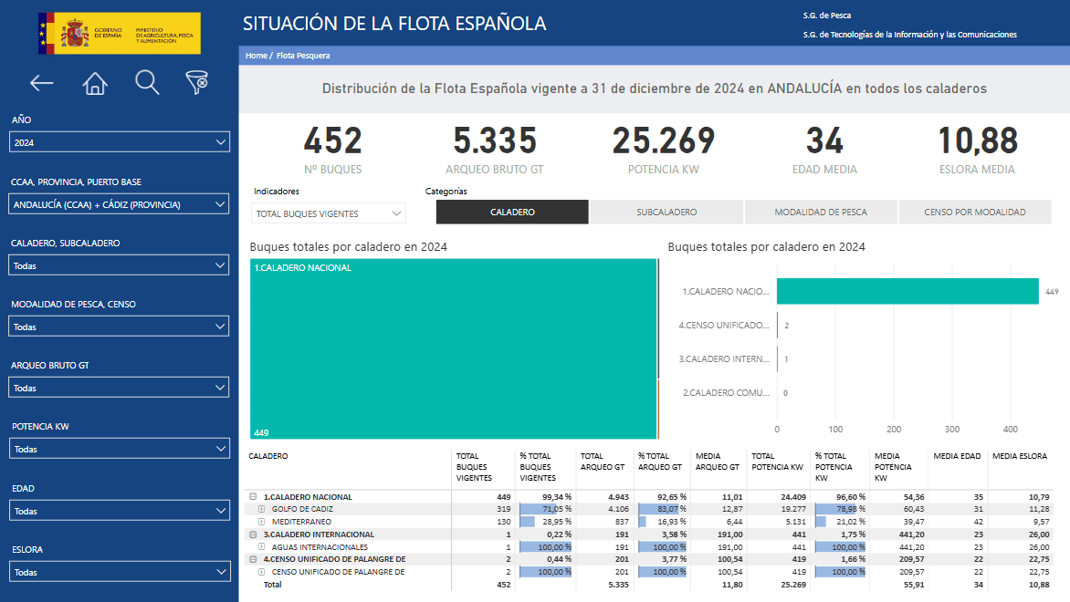 Datos de www.mapa.gob.es sobre el número de buques en Cádiz en 2024